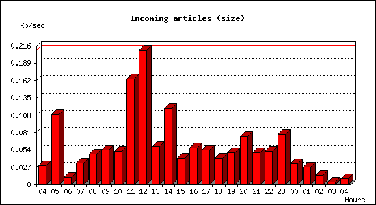 Incoming articles (size)