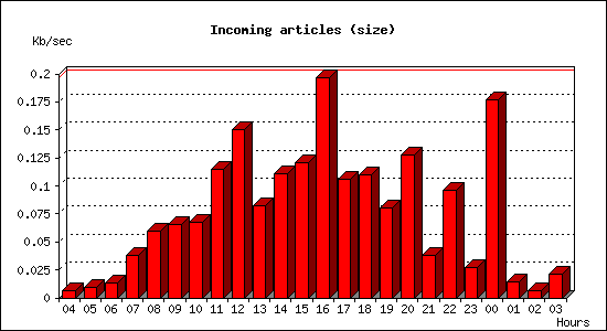 Incoming articles (size)