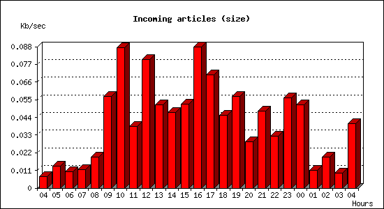 Incoming articles (size)