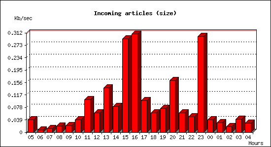 Incoming articles (size)