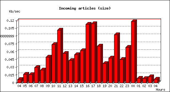 Incoming articles (size)