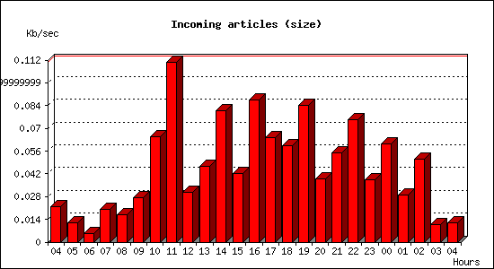 Incoming articles (size)