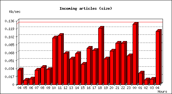 Incoming articles (size)