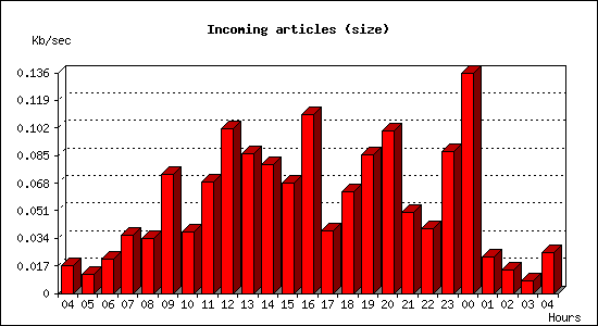 Incoming articles (size)