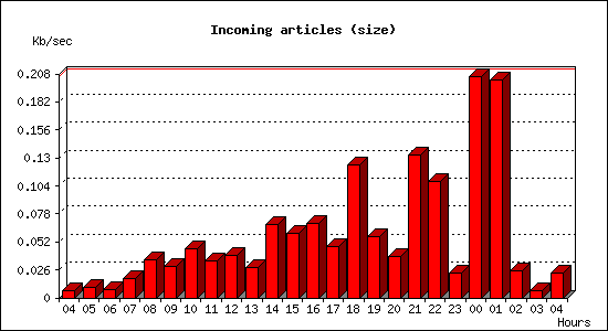 Incoming articles (size)