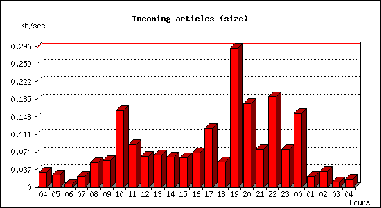 Incoming articles (size)