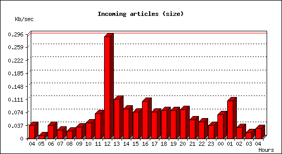 Incoming articles (size)