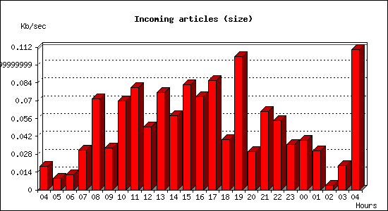 Incoming articles (size)