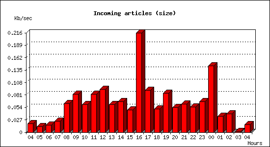 Incoming articles (size)