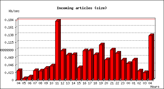 Incoming articles (size)