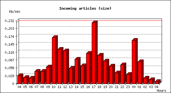 Incoming articles (size)