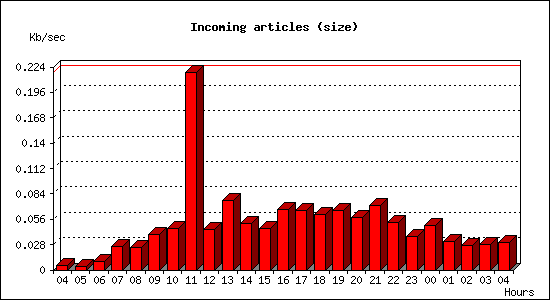Incoming articles (size)