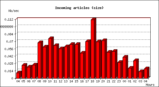 Incoming articles (size)
