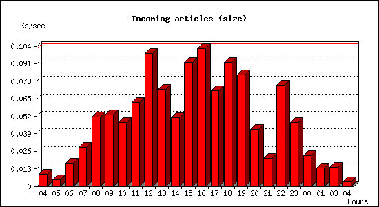 Incoming articles (size)