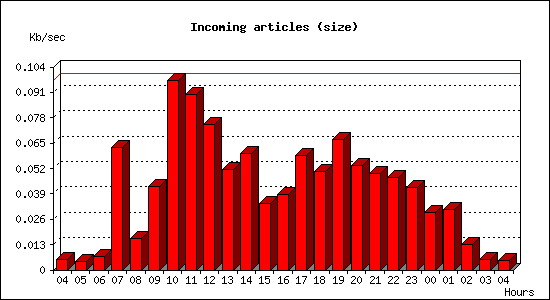 Incoming articles (size)