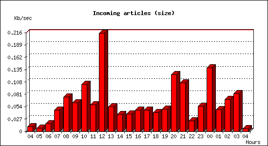 Incoming articles (size)