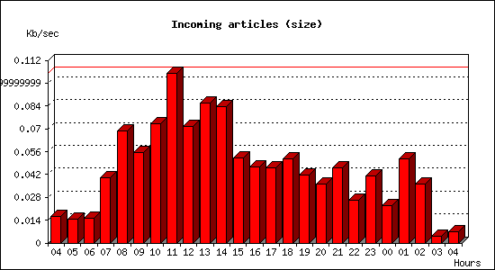 Incoming articles (size)