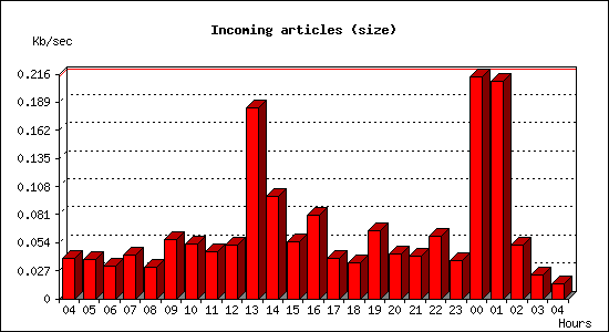 Incoming articles (size)