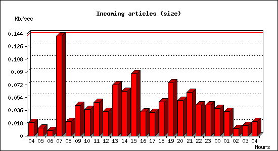 Incoming articles (size)