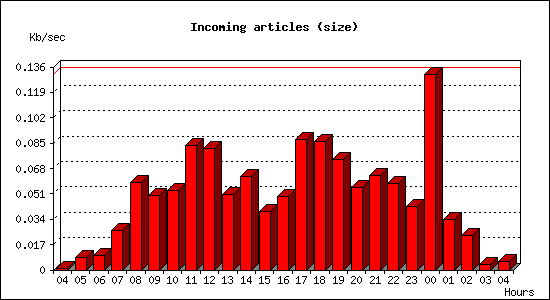 Incoming articles (size)