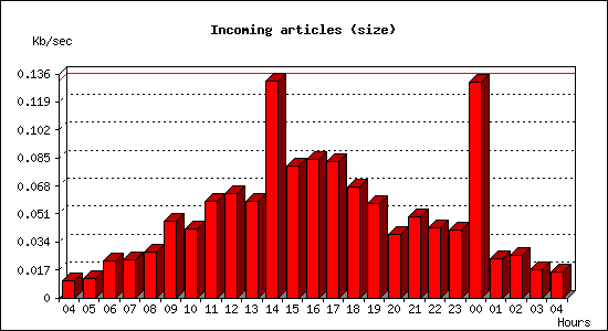 Incoming articles (size)