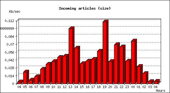 Incoming articles (size)