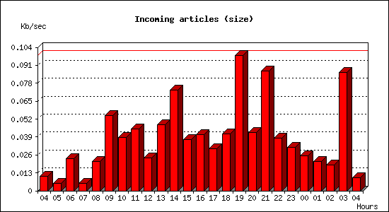 Incoming articles (size)