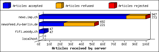 Articles received by server