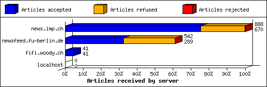 Articles received by server