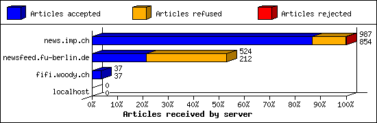 Articles received by server