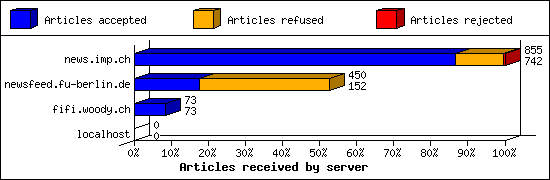 Articles received by server