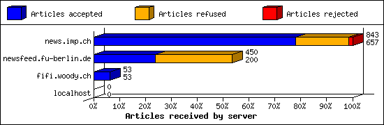 Articles received by server