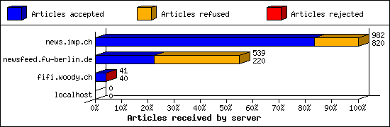 Articles received by server