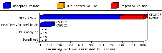 Incoming volume received by server