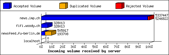 Incoming volume received by server