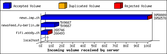 Incoming volume received by server