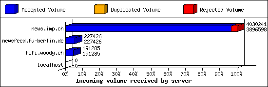 Incoming volume received by server