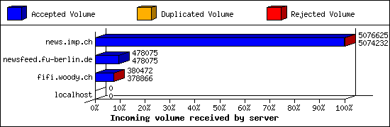 Incoming volume received by server