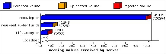 Incoming volume received by server