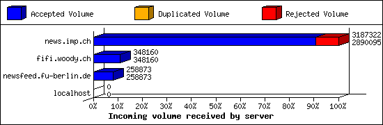 Incoming volume received by server