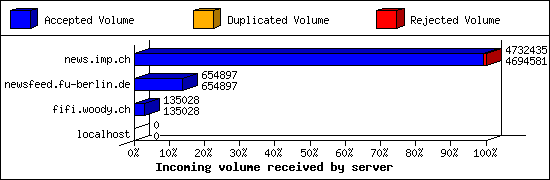 Incoming volume received by server