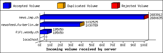 Incoming volume received by server
