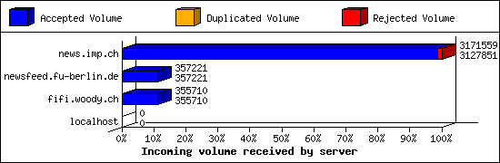 Incoming volume received by server