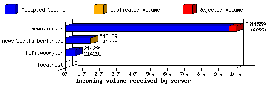 Incoming volume received by server