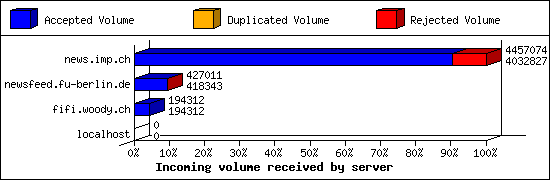 Incoming volume received by server