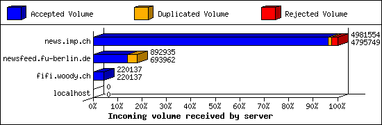 Incoming volume received by server