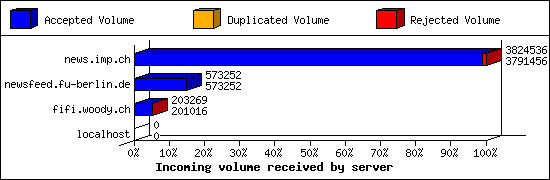 Incoming volume received by server