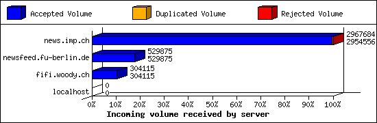 Incoming volume received by server