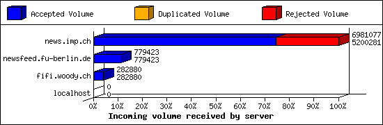 Incoming volume received by server