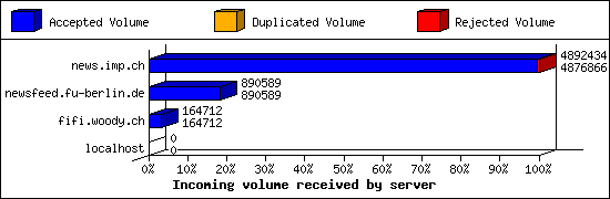 Incoming volume received by server